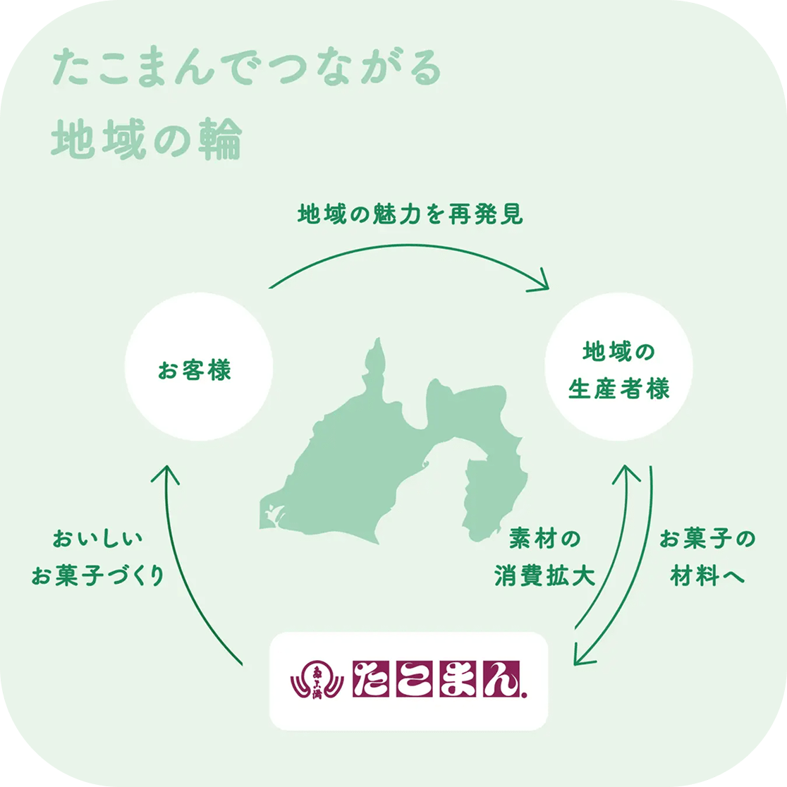 たこまんファームプトジェクトにて発生する地域の循環図